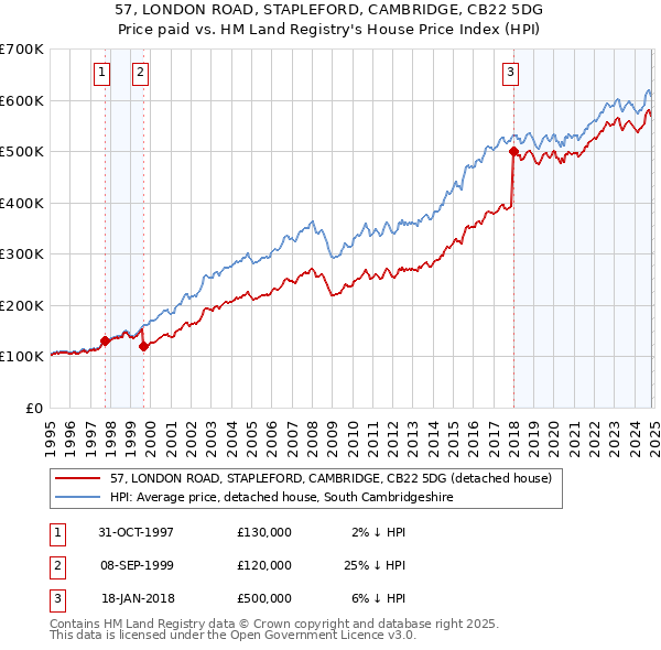 57, LONDON ROAD, STAPLEFORD, CAMBRIDGE, CB22 5DG: Price paid vs HM Land Registry's House Price Index