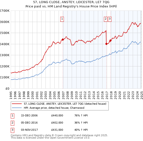 57, LONG CLOSE, ANSTEY, LEICESTER, LE7 7QG: Price paid vs HM Land Registry's House Price Index