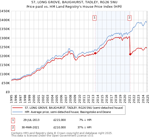 57, LONG GROVE, BAUGHURST, TADLEY, RG26 5NU: Price paid vs HM Land Registry's House Price Index