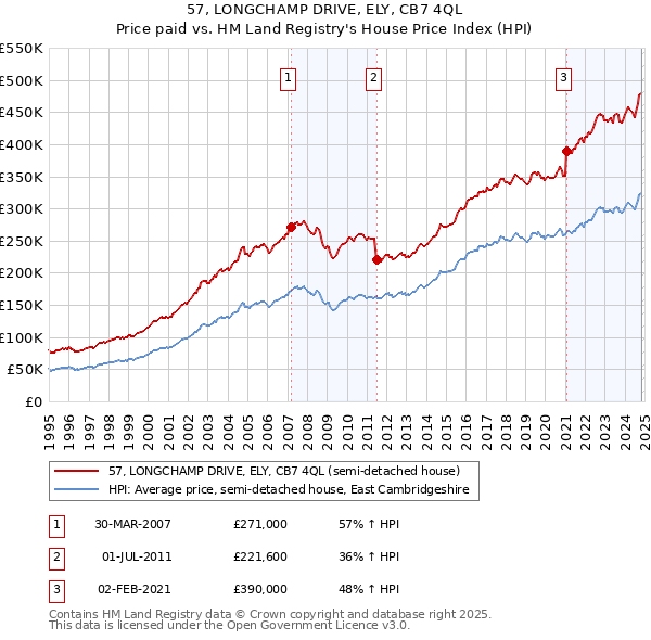 57, LONGCHAMP DRIVE, ELY, CB7 4QL: Price paid vs HM Land Registry's House Price Index