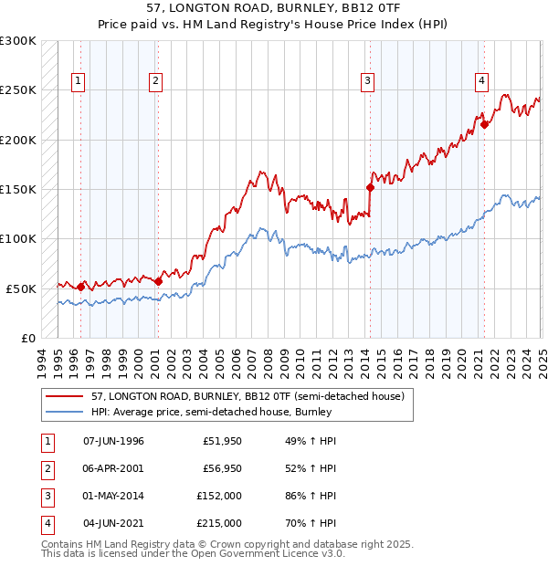 57, LONGTON ROAD, BURNLEY, BB12 0TF: Price paid vs HM Land Registry's House Price Index