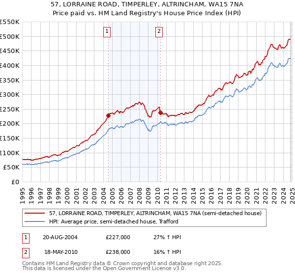 57, LORRAINE ROAD, TIMPERLEY, ALTRINCHAM, WA15 7NA: Price paid vs HM Land Registry's House Price Index