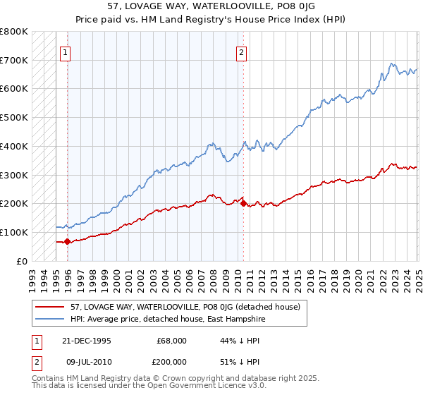 57, LOVAGE WAY, WATERLOOVILLE, PO8 0JG: Price paid vs HM Land Registry's House Price Index