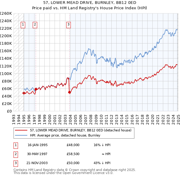 57, LOWER MEAD DRIVE, BURNLEY, BB12 0ED: Price paid vs HM Land Registry's House Price Index