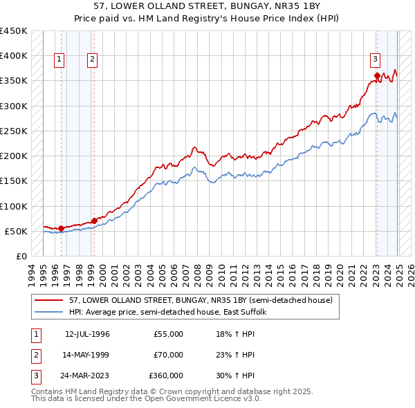 57, LOWER OLLAND STREET, BUNGAY, NR35 1BY: Price paid vs HM Land Registry's House Price Index