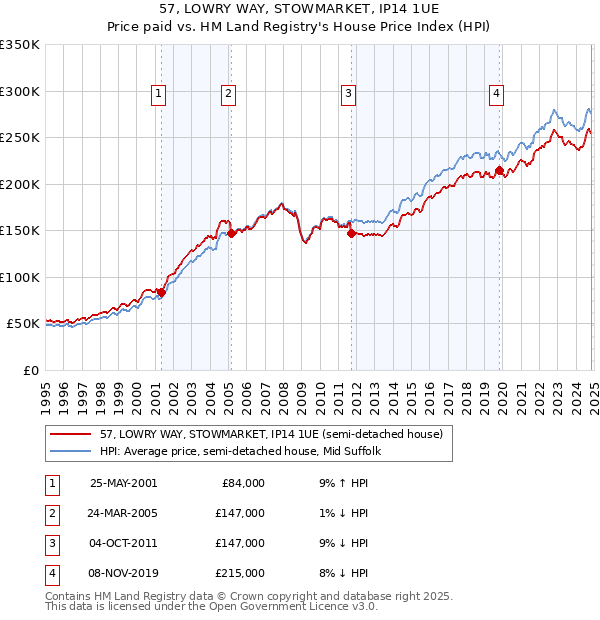 57, LOWRY WAY, STOWMARKET, IP14 1UE: Price paid vs HM Land Registry's House Price Index