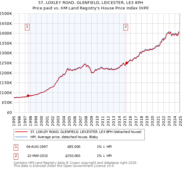 57, LOXLEY ROAD, GLENFIELD, LEICESTER, LE3 8PH: Price paid vs HM Land Registry's House Price Index