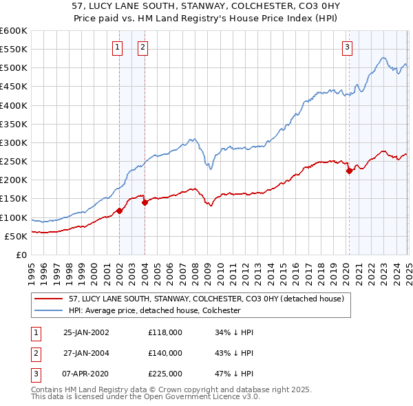 57, LUCY LANE SOUTH, STANWAY, COLCHESTER, CO3 0HY: Price paid vs HM Land Registry's House Price Index