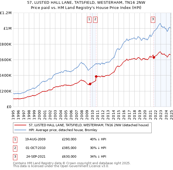 57, LUSTED HALL LANE, TATSFIELD, WESTERHAM, TN16 2NW: Price paid vs HM Land Registry's House Price Index