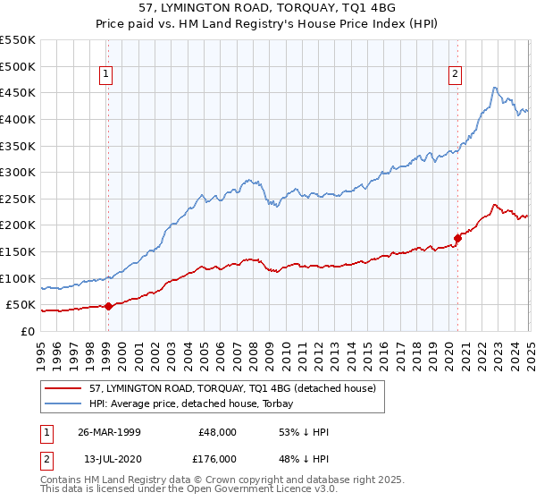 57, LYMINGTON ROAD, TORQUAY, TQ1 4BG: Price paid vs HM Land Registry's House Price Index