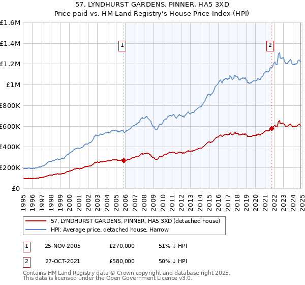 57, LYNDHURST GARDENS, PINNER, HA5 3XD: Price paid vs HM Land Registry's House Price Index