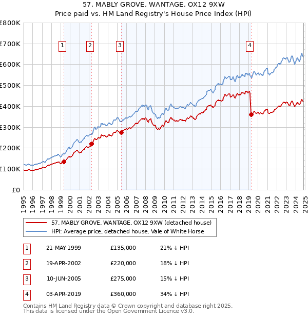 57, MABLY GROVE, WANTAGE, OX12 9XW: Price paid vs HM Land Registry's House Price Index