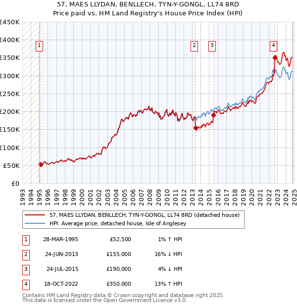 57, MAES LLYDAN, BENLLECH, TYN-Y-GONGL, LL74 8RD: Price paid vs HM Land Registry's House Price Index