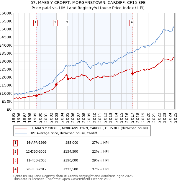 57, MAES Y CROFFT, MORGANSTOWN, CARDIFF, CF15 8FE: Price paid vs HM Land Registry's House Price Index