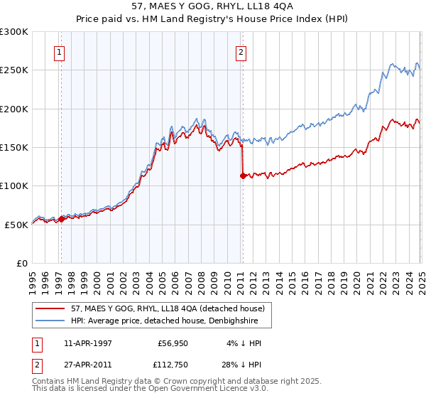 57, MAES Y GOG, RHYL, LL18 4QA: Price paid vs HM Land Registry's House Price Index