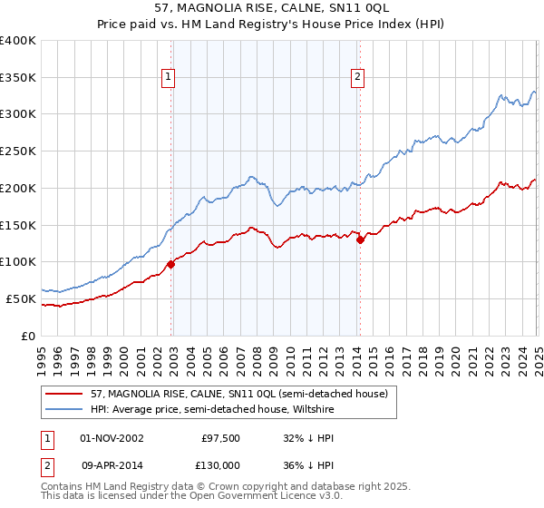 57, MAGNOLIA RISE, CALNE, SN11 0QL: Price paid vs HM Land Registry's House Price Index