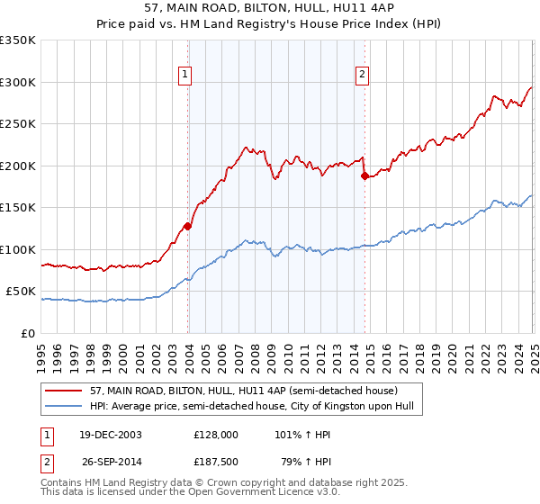 57, MAIN ROAD, BILTON, HULL, HU11 4AP: Price paid vs HM Land Registry's House Price Index