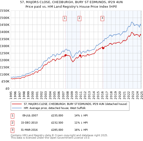 57, MAJORS CLOSE, CHEDBURGH, BURY ST EDMUNDS, IP29 4UN: Price paid vs HM Land Registry's House Price Index