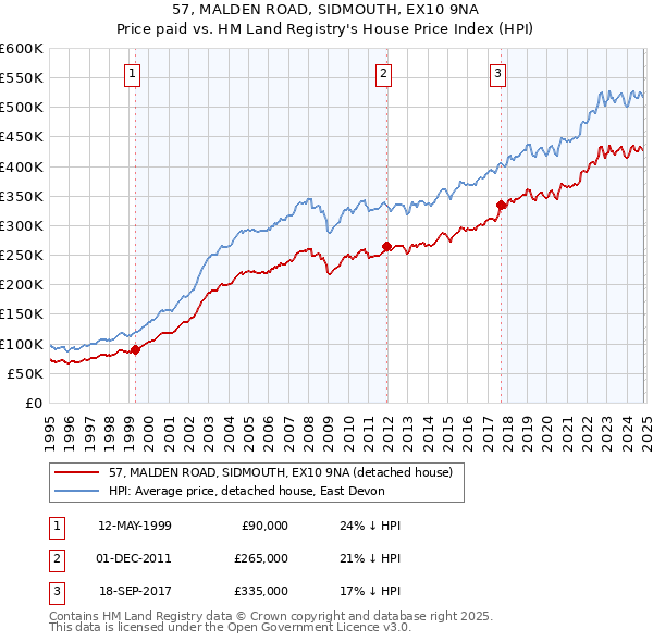 57, MALDEN ROAD, SIDMOUTH, EX10 9NA: Price paid vs HM Land Registry's House Price Index