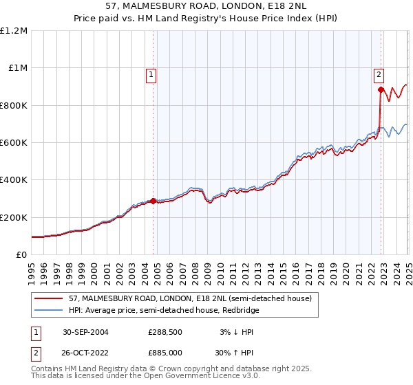 57, MALMESBURY ROAD, LONDON, E18 2NL: Price paid vs HM Land Registry's House Price Index