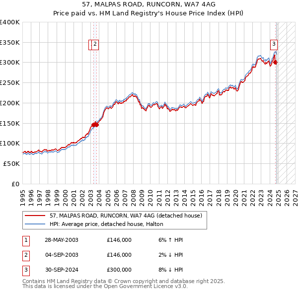 57, MALPAS ROAD, RUNCORN, WA7 4AG: Price paid vs HM Land Registry's House Price Index