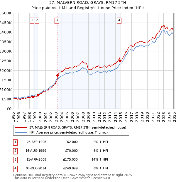 57, MALVERN ROAD, GRAYS, RM17 5TH: Price paid vs HM Land Registry's House Price Index