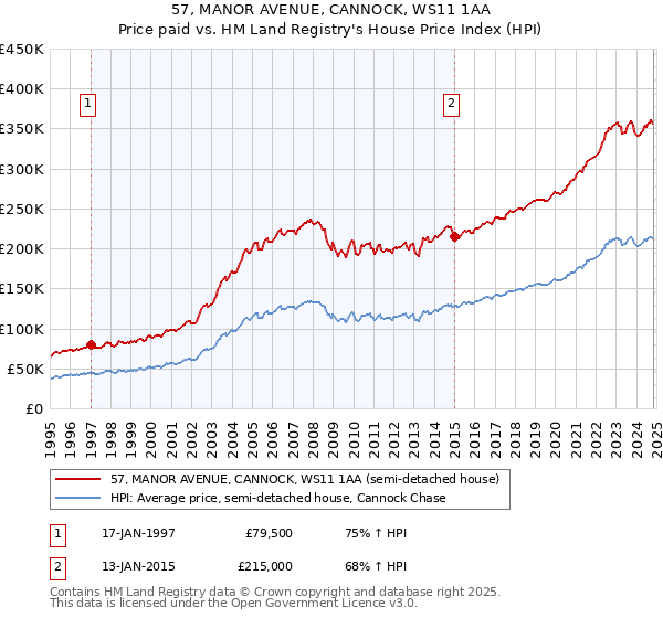 57, MANOR AVENUE, CANNOCK, WS11 1AA: Price paid vs HM Land Registry's House Price Index