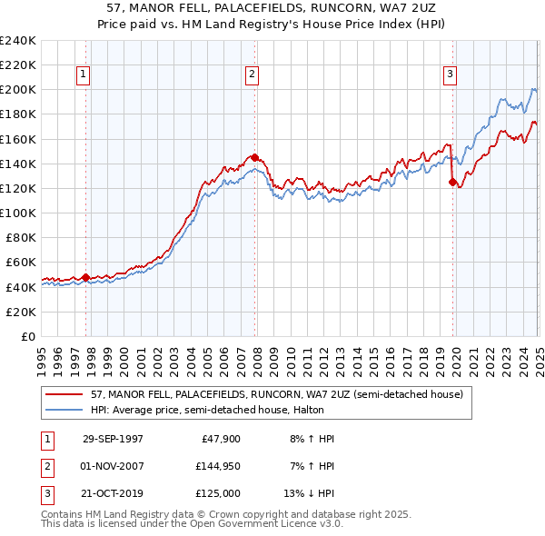 57, MANOR FELL, PALACEFIELDS, RUNCORN, WA7 2UZ: Price paid vs HM Land Registry's House Price Index