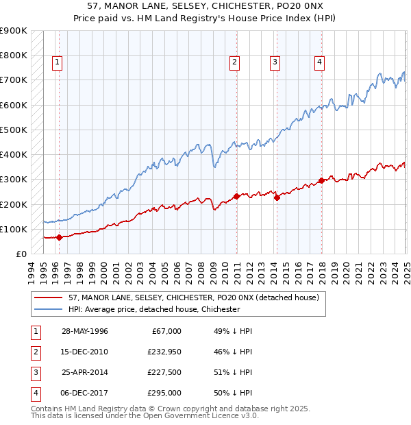 57, MANOR LANE, SELSEY, CHICHESTER, PO20 0NX: Price paid vs HM Land Registry's House Price Index