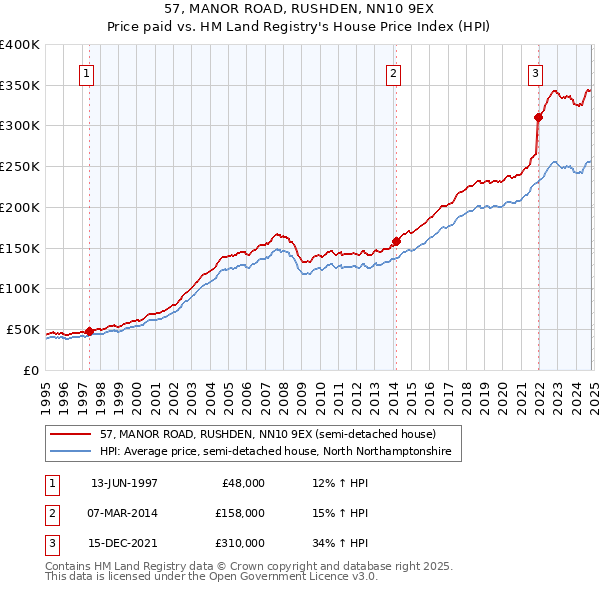 57, MANOR ROAD, RUSHDEN, NN10 9EX: Price paid vs HM Land Registry's House Price Index