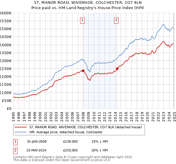 57, MANOR ROAD, WIVENHOE, COLCHESTER, CO7 9LN: Price paid vs HM Land Registry's House Price Index