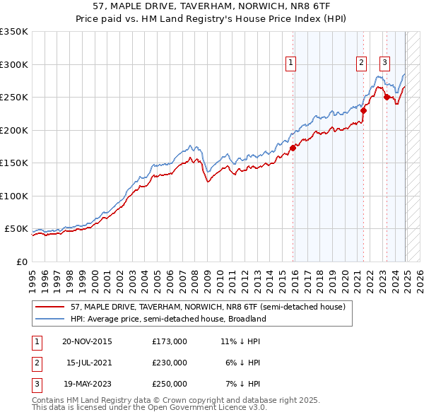 57, MAPLE DRIVE, TAVERHAM, NORWICH, NR8 6TF: Price paid vs HM Land Registry's House Price Index