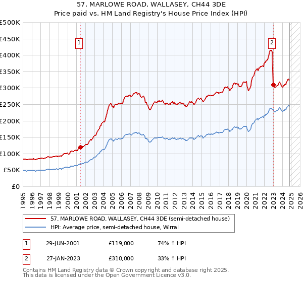 57, MARLOWE ROAD, WALLASEY, CH44 3DE: Price paid vs HM Land Registry's House Price Index