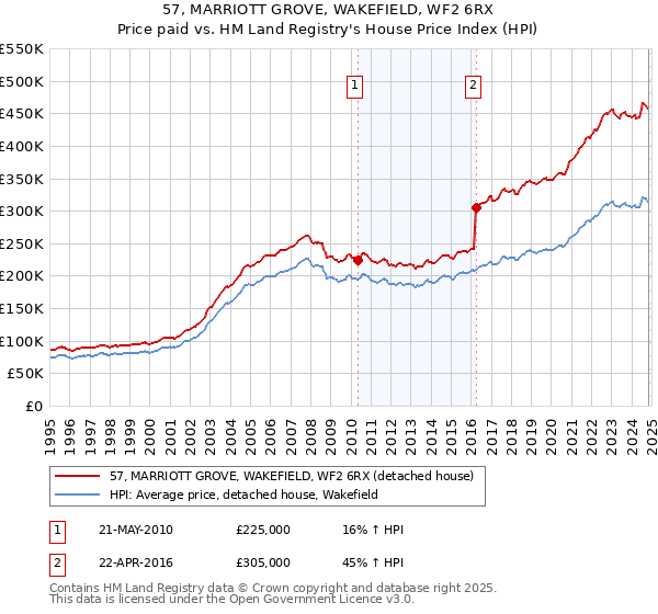 57, MARRIOTT GROVE, WAKEFIELD, WF2 6RX: Price paid vs HM Land Registry's House Price Index