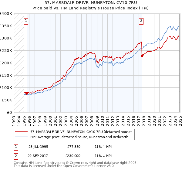 57, MARSDALE DRIVE, NUNEATON, CV10 7RU: Price paid vs HM Land Registry's House Price Index