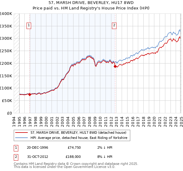 57, MARSH DRIVE, BEVERLEY, HU17 8WD: Price paid vs HM Land Registry's House Price Index