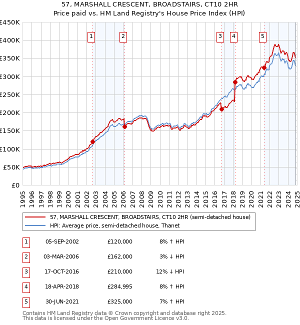 57, MARSHALL CRESCENT, BROADSTAIRS, CT10 2HR: Price paid vs HM Land Registry's House Price Index