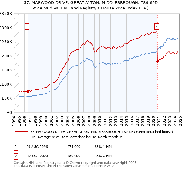 57, MARWOOD DRIVE, GREAT AYTON, MIDDLESBROUGH, TS9 6PD: Price paid vs HM Land Registry's House Price Index