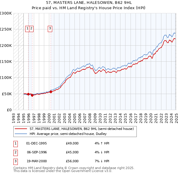 57, MASTERS LANE, HALESOWEN, B62 9HL: Price paid vs HM Land Registry's House Price Index