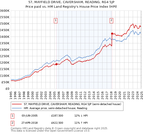 57, MAYFIELD DRIVE, CAVERSHAM, READING, RG4 5JP: Price paid vs HM Land Registry's House Price Index