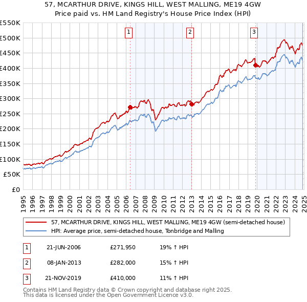 57, MCARTHUR DRIVE, KINGS HILL, WEST MALLING, ME19 4GW: Price paid vs HM Land Registry's House Price Index