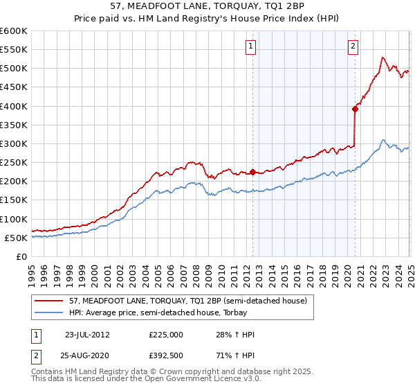 57, MEADFOOT LANE, TORQUAY, TQ1 2BP: Price paid vs HM Land Registry's House Price Index