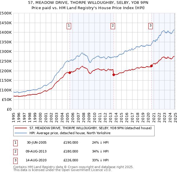 57, MEADOW DRIVE, THORPE WILLOUGHBY, SELBY, YO8 9PN: Price paid vs HM Land Registry's House Price Index