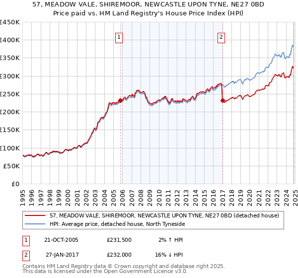 57, MEADOW VALE, SHIREMOOR, NEWCASTLE UPON TYNE, NE27 0BD: Price paid vs HM Land Registry's House Price Index