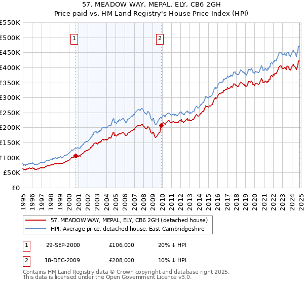 57, MEADOW WAY, MEPAL, ELY, CB6 2GH: Price paid vs HM Land Registry's House Price Index