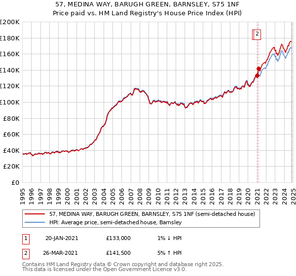 57, MEDINA WAY, BARUGH GREEN, BARNSLEY, S75 1NF: Price paid vs HM Land Registry's House Price Index