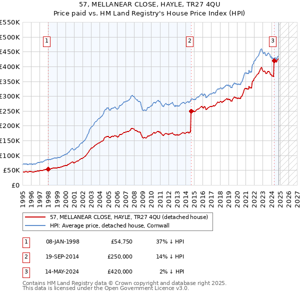 57, MELLANEAR CLOSE, HAYLE, TR27 4QU: Price paid vs HM Land Registry's House Price Index