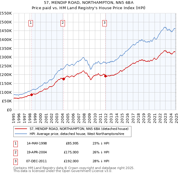 57, MENDIP ROAD, NORTHAMPTON, NN5 6BA: Price paid vs HM Land Registry's House Price Index