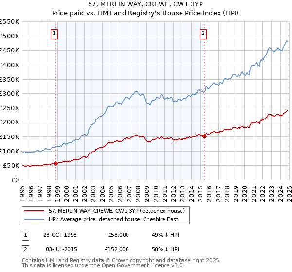 57, MERLIN WAY, CREWE, CW1 3YP: Price paid vs HM Land Registry's House Price Index