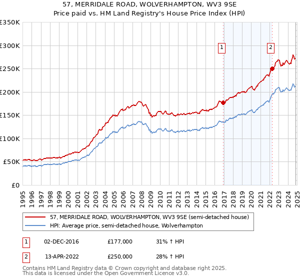 57, MERRIDALE ROAD, WOLVERHAMPTON, WV3 9SE: Price paid vs HM Land Registry's House Price Index